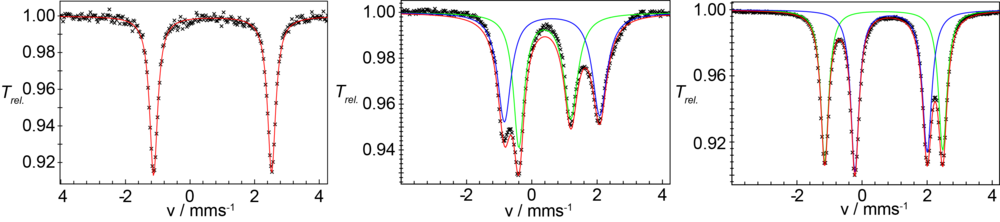 Abb. 2  57Fe-Mössbauer Nullfeld-Spektren und Simulationen (farbig) von 1 (links), 2 (Mitte) und 3 (rechts) bei 80 K im Festkörper 